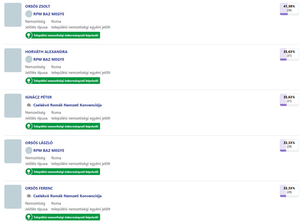 Read more about the article Roma települési nemzetiségi önkormányzati választási eredmények 2024.